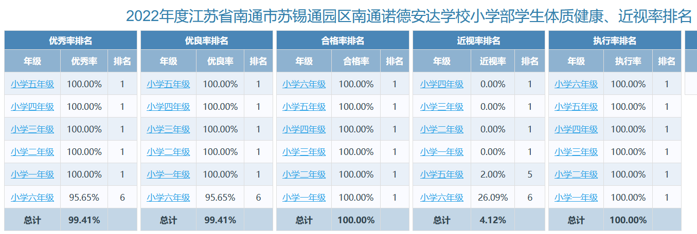 2022年度南通諾德學(xué)校小學(xué)部學(xué)生體質(zhì)健康，近視率排名 - publicity